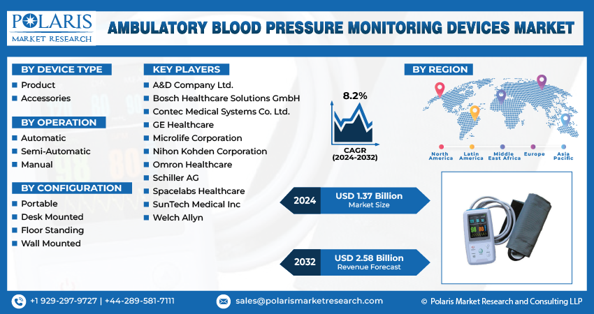 Ambulatory Blood Pressure Monitoring Devices Market Size